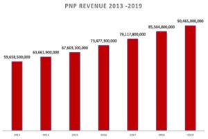 PNP revenue 2013-2019