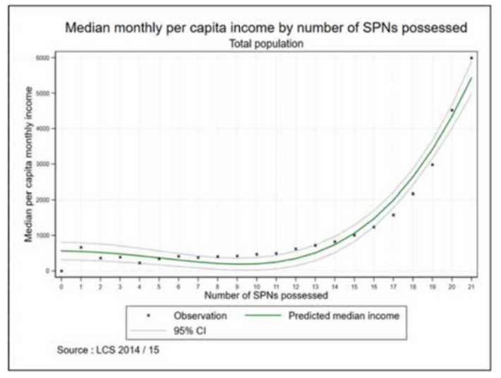 Median monthly per capita income by number of socially perceived necessities in 2014/15